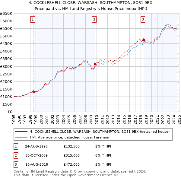 4, COCKLESHELL CLOSE, WARSASH, SOUTHAMPTON, SO31 9BX: Price paid vs HM Land Registry's House Price Index