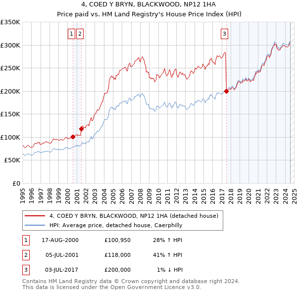 4, COED Y BRYN, BLACKWOOD, NP12 1HA: Price paid vs HM Land Registry's House Price Index