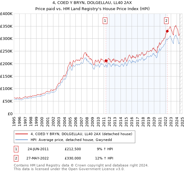 4, COED Y BRYN, DOLGELLAU, LL40 2AX: Price paid vs HM Land Registry's House Price Index