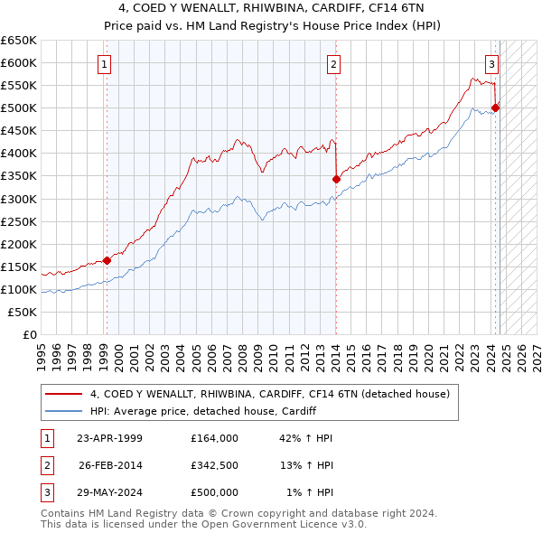 4, COED Y WENALLT, RHIWBINA, CARDIFF, CF14 6TN: Price paid vs HM Land Registry's House Price Index