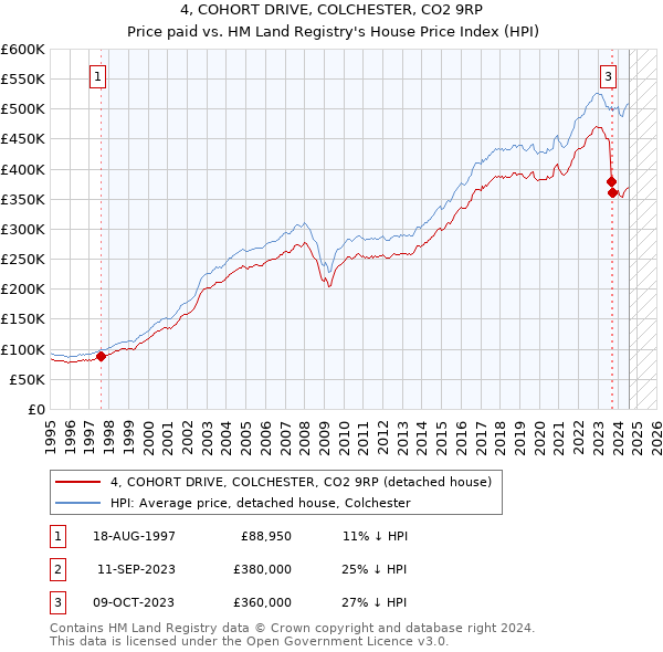 4, COHORT DRIVE, COLCHESTER, CO2 9RP: Price paid vs HM Land Registry's House Price Index