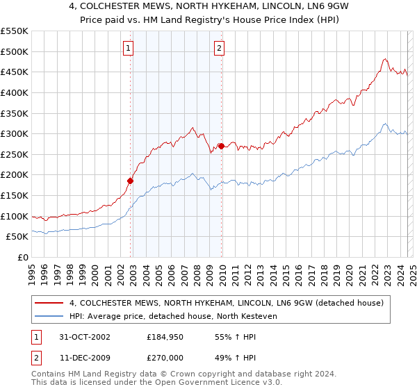 4, COLCHESTER MEWS, NORTH HYKEHAM, LINCOLN, LN6 9GW: Price paid vs HM Land Registry's House Price Index