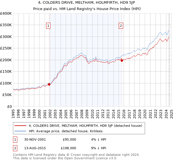 4, COLDERS DRIVE, MELTHAM, HOLMFIRTH, HD9 5JP: Price paid vs HM Land Registry's House Price Index