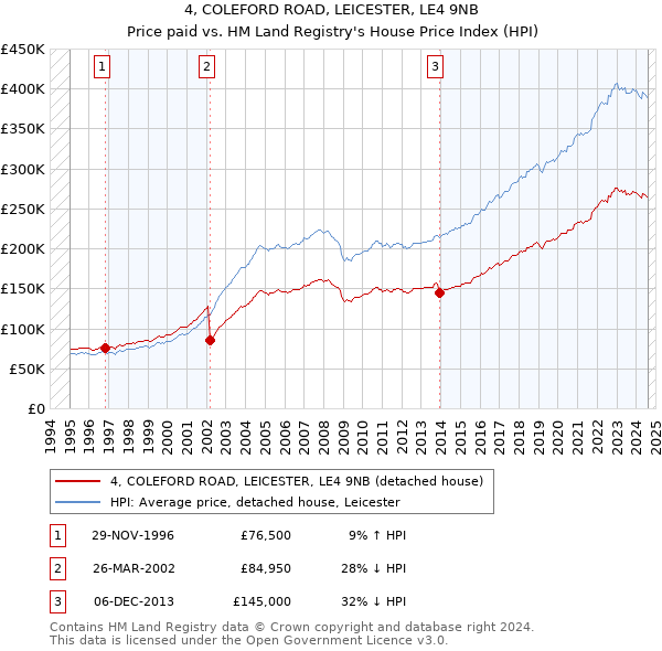 4, COLEFORD ROAD, LEICESTER, LE4 9NB: Price paid vs HM Land Registry's House Price Index