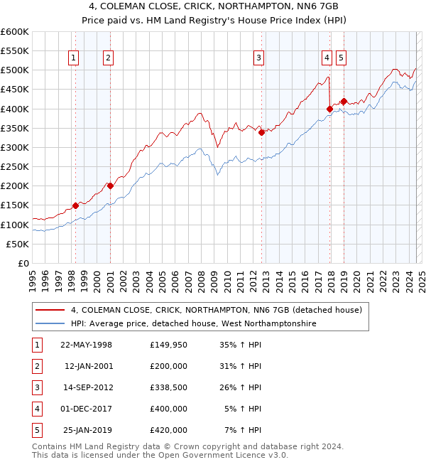 4, COLEMAN CLOSE, CRICK, NORTHAMPTON, NN6 7GB: Price paid vs HM Land Registry's House Price Index