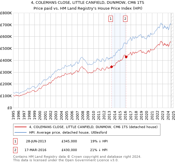 4, COLEMANS CLOSE, LITTLE CANFIELD, DUNMOW, CM6 1TS: Price paid vs HM Land Registry's House Price Index