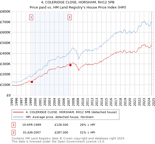 4, COLERIDGE CLOSE, HORSHAM, RH12 5PB: Price paid vs HM Land Registry's House Price Index