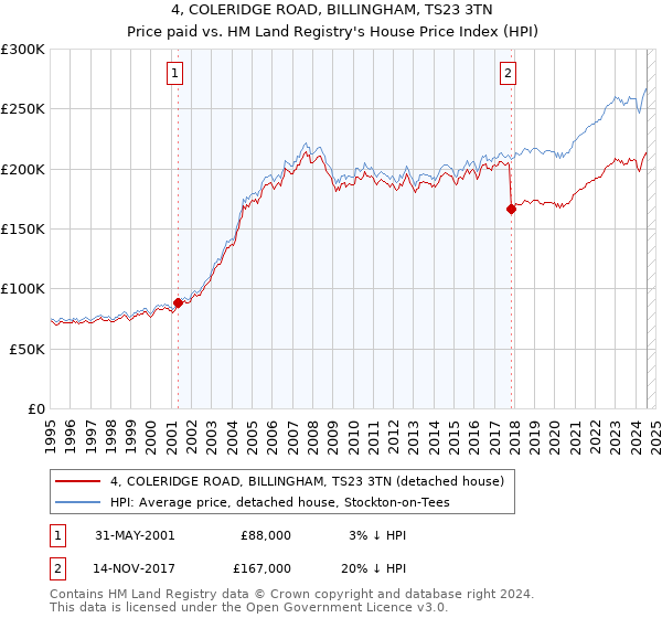 4, COLERIDGE ROAD, BILLINGHAM, TS23 3TN: Price paid vs HM Land Registry's House Price Index