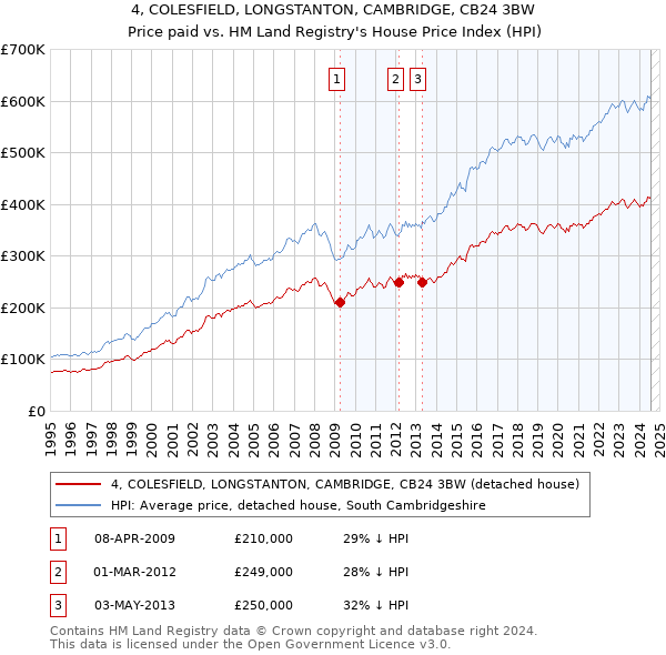 4, COLESFIELD, LONGSTANTON, CAMBRIDGE, CB24 3BW: Price paid vs HM Land Registry's House Price Index