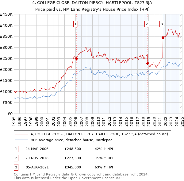 4, COLLEGE CLOSE, DALTON PIERCY, HARTLEPOOL, TS27 3JA: Price paid vs HM Land Registry's House Price Index