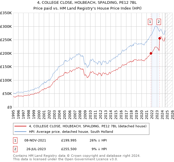 4, COLLEGE CLOSE, HOLBEACH, SPALDING, PE12 7BL: Price paid vs HM Land Registry's House Price Index