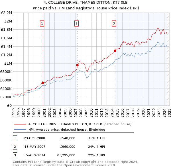 4, COLLEGE DRIVE, THAMES DITTON, KT7 0LB: Price paid vs HM Land Registry's House Price Index