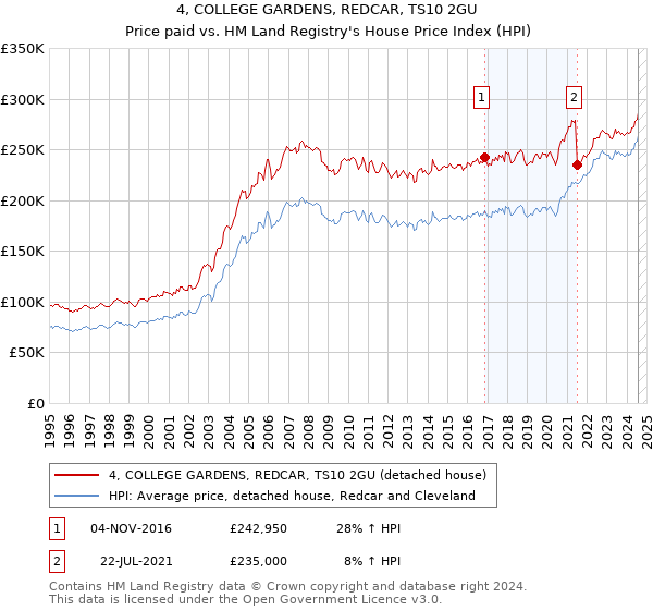 4, COLLEGE GARDENS, REDCAR, TS10 2GU: Price paid vs HM Land Registry's House Price Index