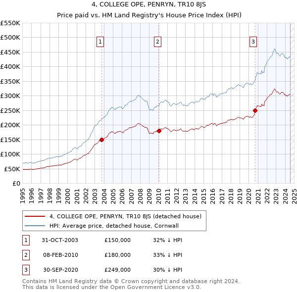 4, COLLEGE OPE, PENRYN, TR10 8JS: Price paid vs HM Land Registry's House Price Index