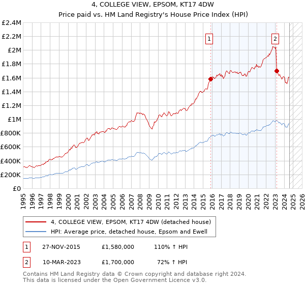 4, COLLEGE VIEW, EPSOM, KT17 4DW: Price paid vs HM Land Registry's House Price Index