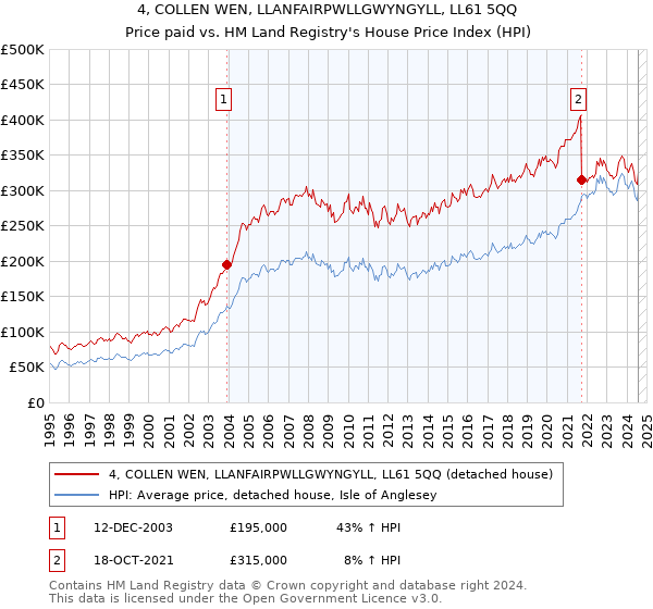 4, COLLEN WEN, LLANFAIRPWLLGWYNGYLL, LL61 5QQ: Price paid vs HM Land Registry's House Price Index