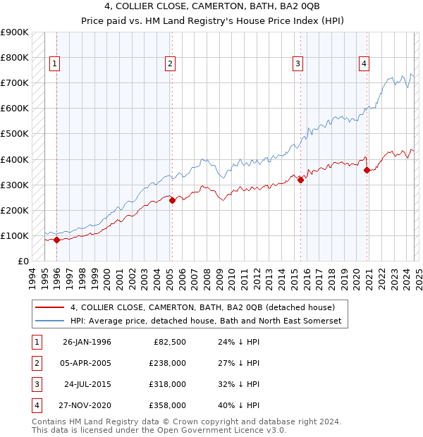 4, COLLIER CLOSE, CAMERTON, BATH, BA2 0QB: Price paid vs HM Land Registry's House Price Index