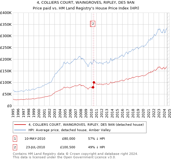 4, COLLIERS COURT, WAINGROVES, RIPLEY, DE5 9AN: Price paid vs HM Land Registry's House Price Index