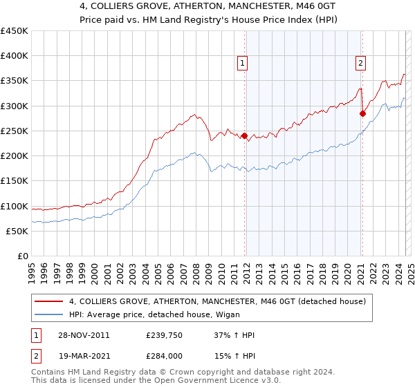 4, COLLIERS GROVE, ATHERTON, MANCHESTER, M46 0GT: Price paid vs HM Land Registry's House Price Index