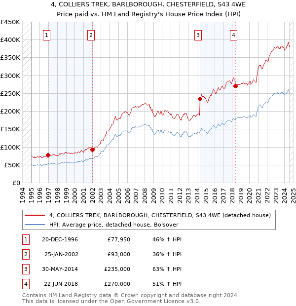 4, COLLIERS TREK, BARLBOROUGH, CHESTERFIELD, S43 4WE: Price paid vs HM Land Registry's House Price Index