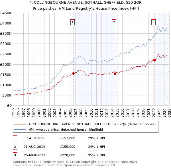 4, COLLINGBOURNE AVENUE, SOTHALL, SHEFFIELD, S20 2QR: Price paid vs HM Land Registry's House Price Index