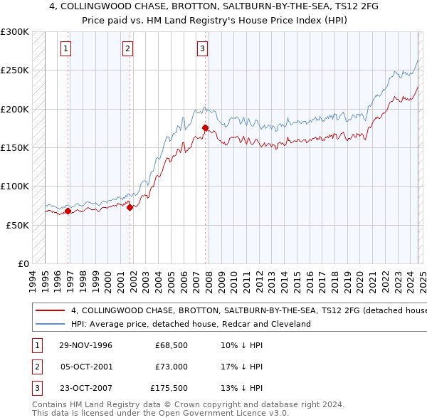 4, COLLINGWOOD CHASE, BROTTON, SALTBURN-BY-THE-SEA, TS12 2FG: Price paid vs HM Land Registry's House Price Index