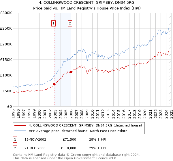 4, COLLINGWOOD CRESCENT, GRIMSBY, DN34 5RG: Price paid vs HM Land Registry's House Price Index