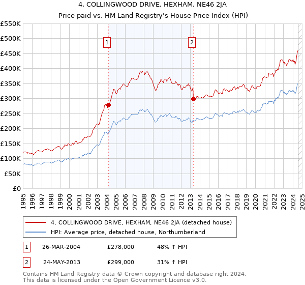 4, COLLINGWOOD DRIVE, HEXHAM, NE46 2JA: Price paid vs HM Land Registry's House Price Index