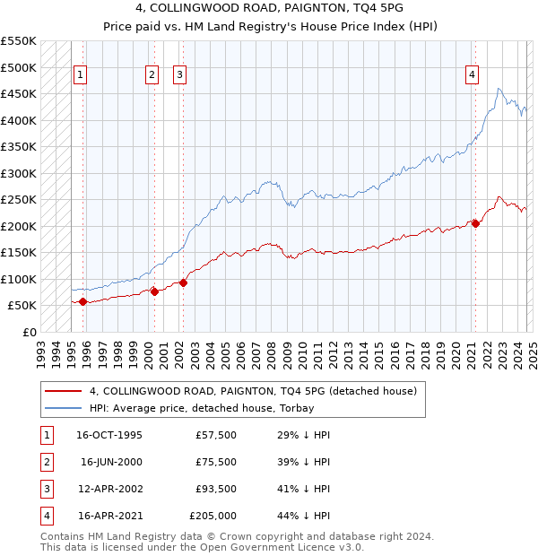 4, COLLINGWOOD ROAD, PAIGNTON, TQ4 5PG: Price paid vs HM Land Registry's House Price Index