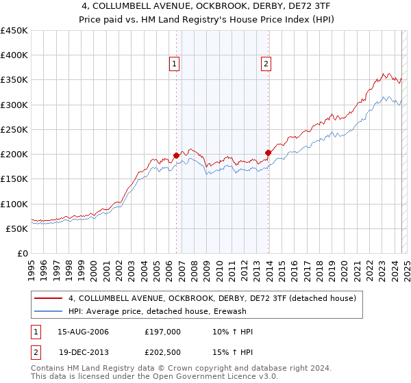 4, COLLUMBELL AVENUE, OCKBROOK, DERBY, DE72 3TF: Price paid vs HM Land Registry's House Price Index