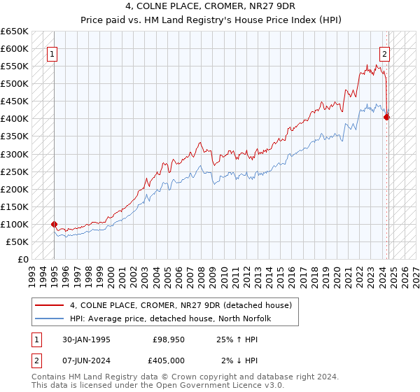 4, COLNE PLACE, CROMER, NR27 9DR: Price paid vs HM Land Registry's House Price Index