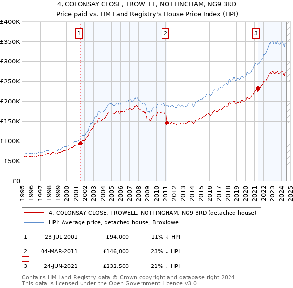 4, COLONSAY CLOSE, TROWELL, NOTTINGHAM, NG9 3RD: Price paid vs HM Land Registry's House Price Index