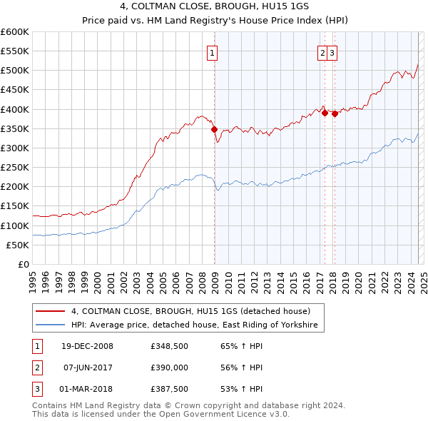 4, COLTMAN CLOSE, BROUGH, HU15 1GS: Price paid vs HM Land Registry's House Price Index