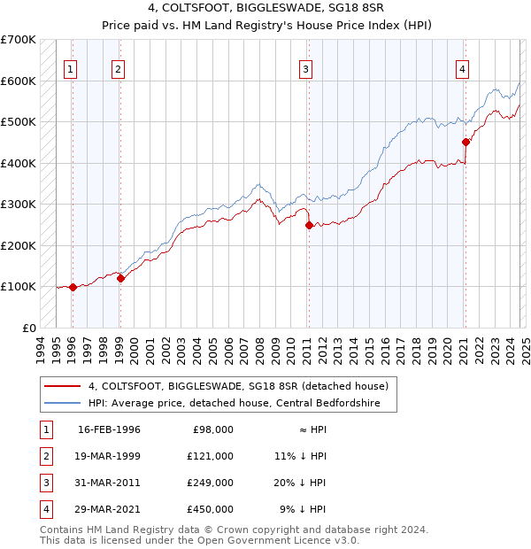 4, COLTSFOOT, BIGGLESWADE, SG18 8SR: Price paid vs HM Land Registry's House Price Index