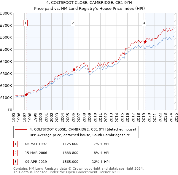 4, COLTSFOOT CLOSE, CAMBRIDGE, CB1 9YH: Price paid vs HM Land Registry's House Price Index