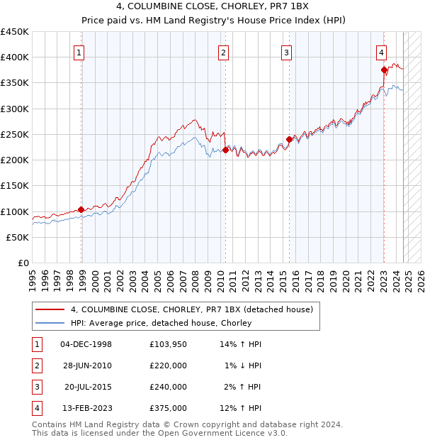 4, COLUMBINE CLOSE, CHORLEY, PR7 1BX: Price paid vs HM Land Registry's House Price Index