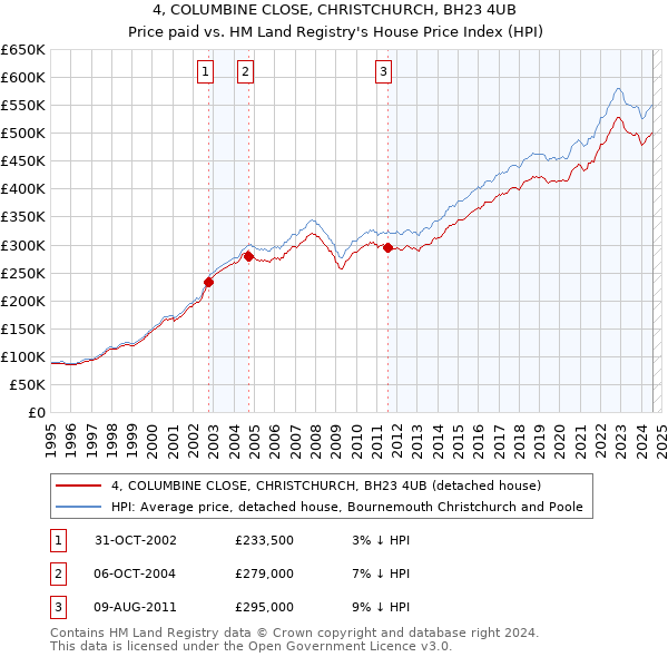 4, COLUMBINE CLOSE, CHRISTCHURCH, BH23 4UB: Price paid vs HM Land Registry's House Price Index