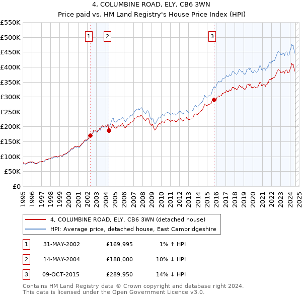 4, COLUMBINE ROAD, ELY, CB6 3WN: Price paid vs HM Land Registry's House Price Index