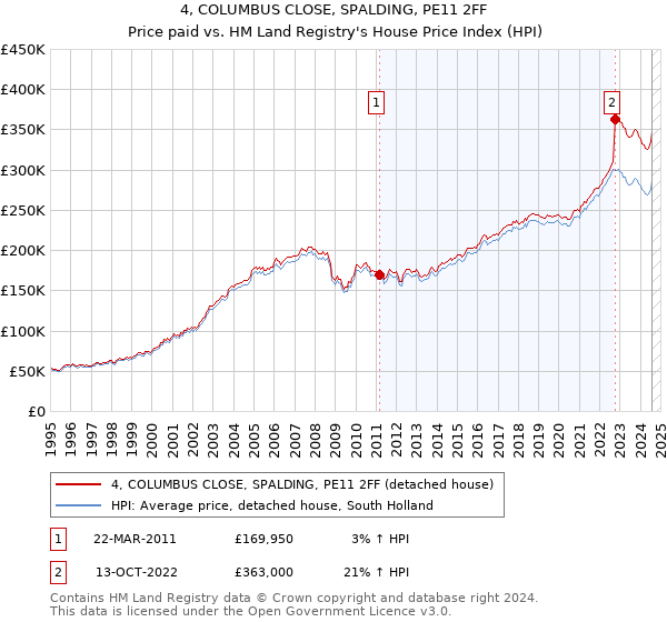 4, COLUMBUS CLOSE, SPALDING, PE11 2FF: Price paid vs HM Land Registry's House Price Index