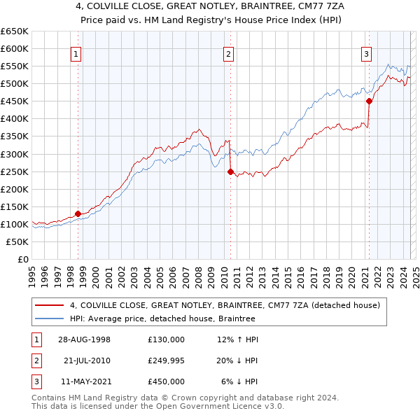 4, COLVILLE CLOSE, GREAT NOTLEY, BRAINTREE, CM77 7ZA: Price paid vs HM Land Registry's House Price Index