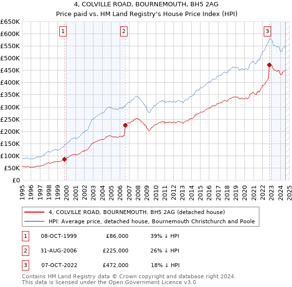 4, COLVILLE ROAD, BOURNEMOUTH, BH5 2AG: Price paid vs HM Land Registry's House Price Index