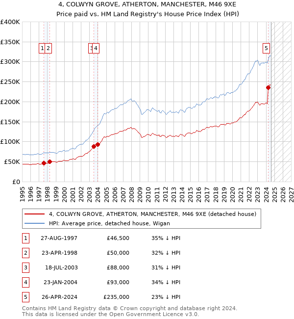 4, COLWYN GROVE, ATHERTON, MANCHESTER, M46 9XE: Price paid vs HM Land Registry's House Price Index