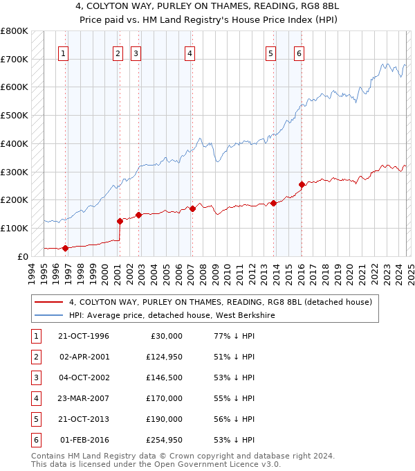 4, COLYTON WAY, PURLEY ON THAMES, READING, RG8 8BL: Price paid vs HM Land Registry's House Price Index