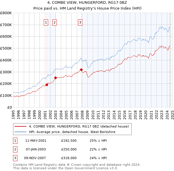 4, COMBE VIEW, HUNGERFORD, RG17 0BZ: Price paid vs HM Land Registry's House Price Index