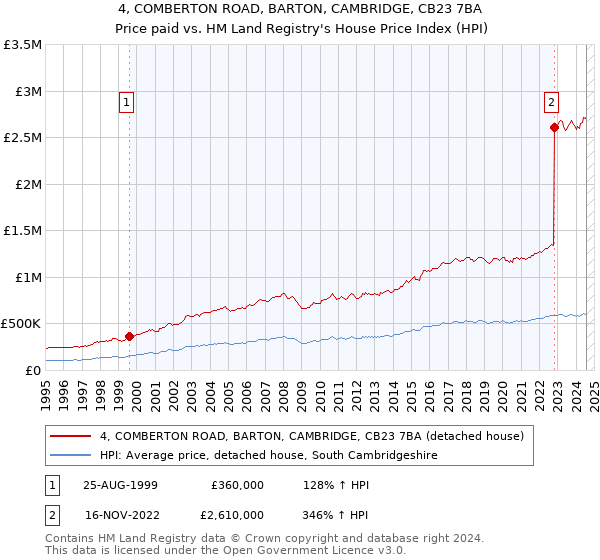 4, COMBERTON ROAD, BARTON, CAMBRIDGE, CB23 7BA: Price paid vs HM Land Registry's House Price Index