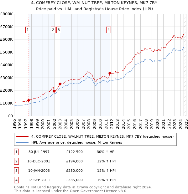 4, COMFREY CLOSE, WALNUT TREE, MILTON KEYNES, MK7 7BY: Price paid vs HM Land Registry's House Price Index