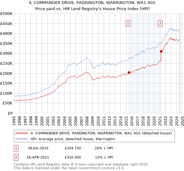 4, COMMANDER DRIVE, PADDINGTON, WARRINGTON, WA1 3GS: Price paid vs HM Land Registry's House Price Index