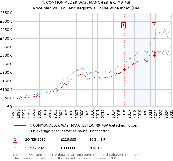 4, COMMON ALDER WAY, MANCHESTER, M9 7GP: Price paid vs HM Land Registry's House Price Index