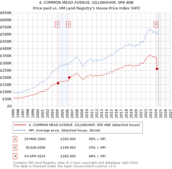 4, COMMON MEAD AVENUE, GILLINGHAM, SP8 4NB: Price paid vs HM Land Registry's House Price Index