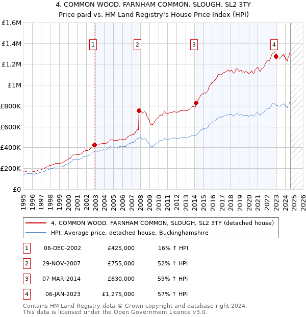 4, COMMON WOOD, FARNHAM COMMON, SLOUGH, SL2 3TY: Price paid vs HM Land Registry's House Price Index